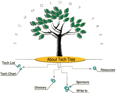 Tech Tree Map